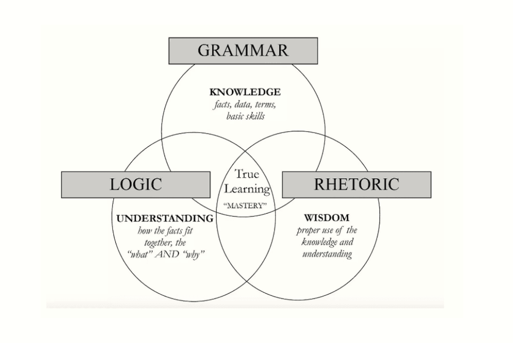 The Trivium True Learning